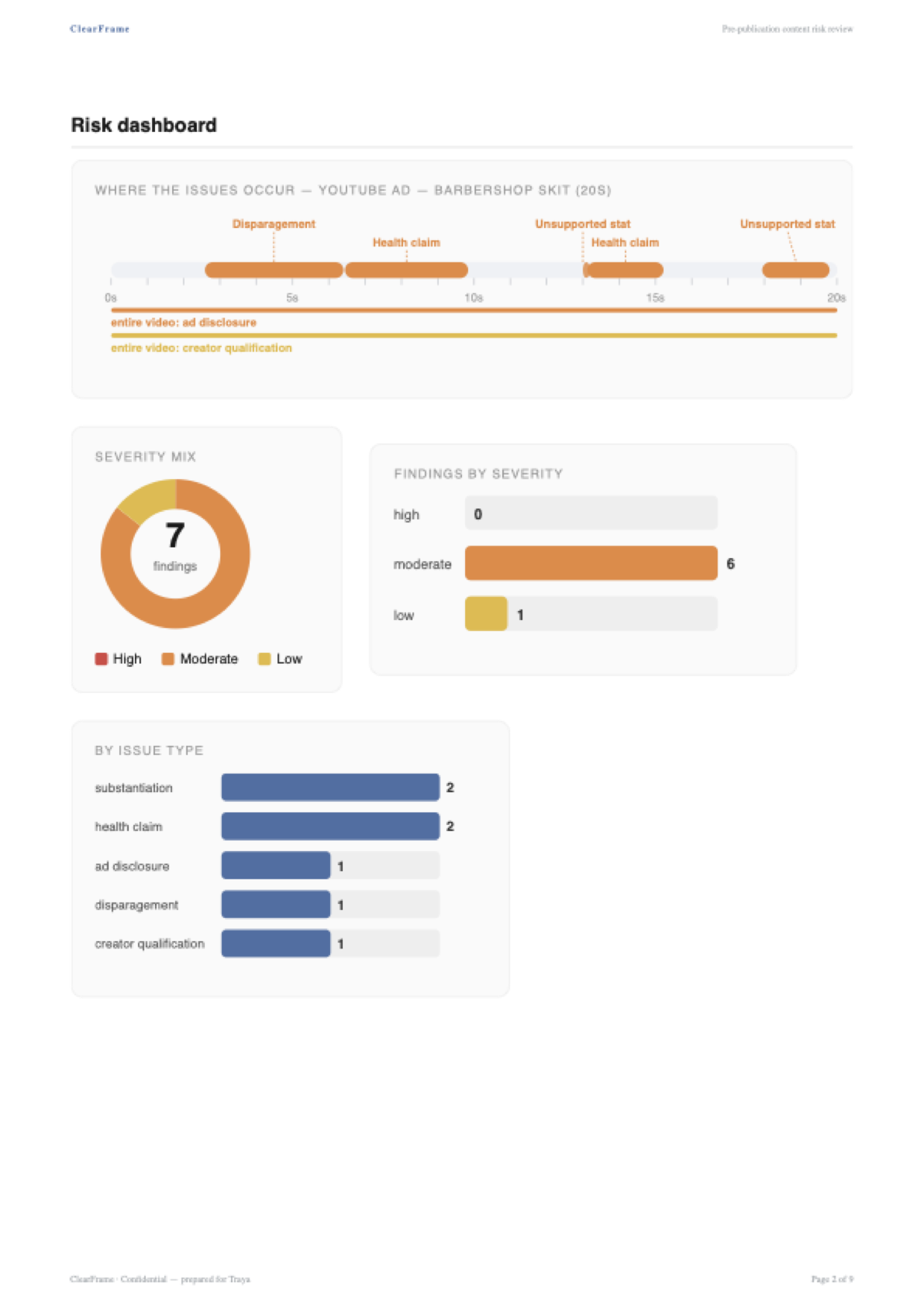 Page 2 of the ClearFrame sample report: a risk dashboard plotting four colour-coded issues across a 20-second timeline, a severity donut reading 7 findings, and bar charts breaking those findings down by severity and by issue type.